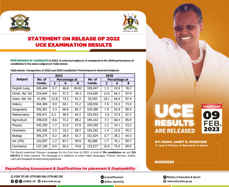 UNEB UCE Exams Results Total Performance 2024/2025